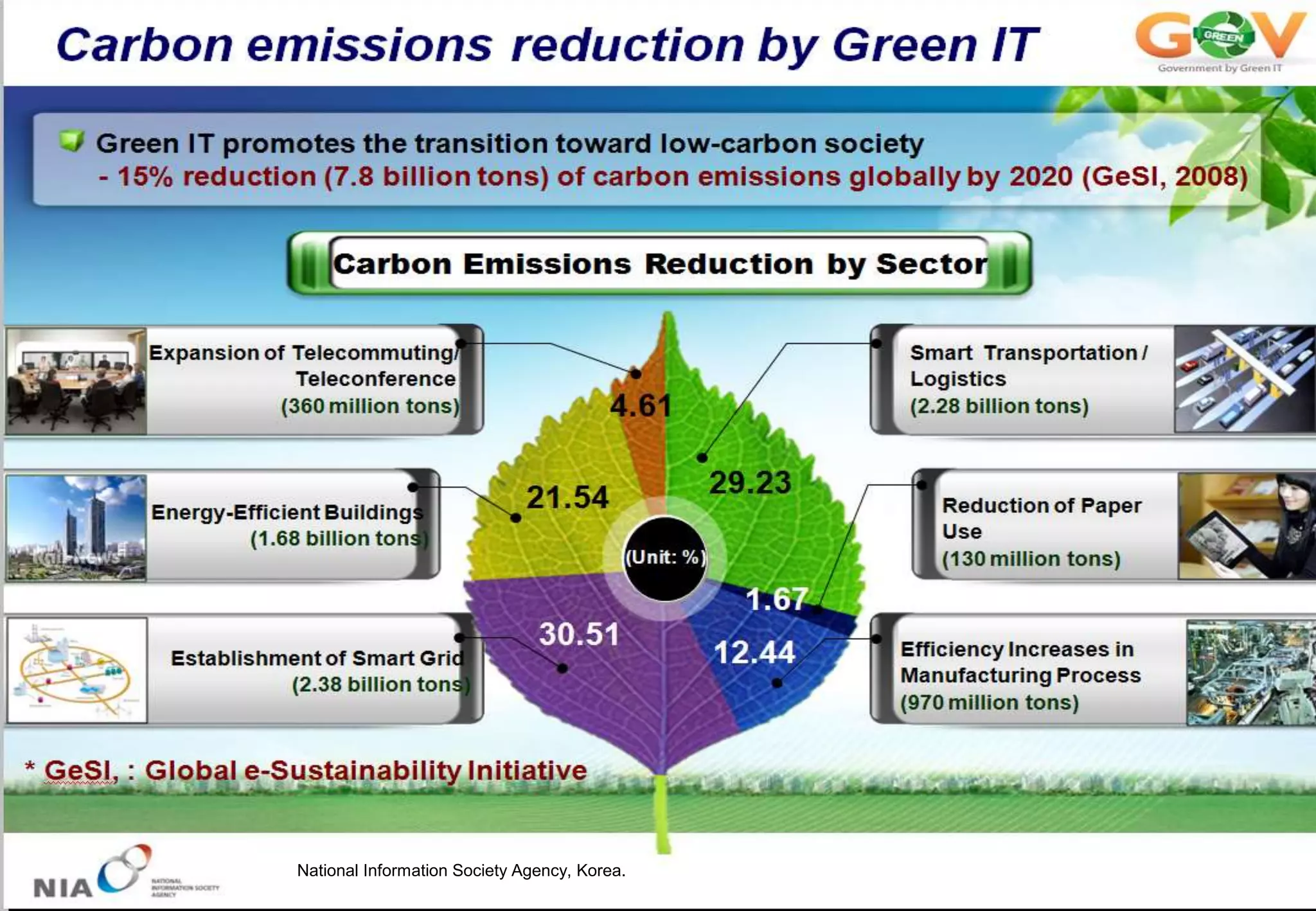 National Information Society Agency, Korea.
 