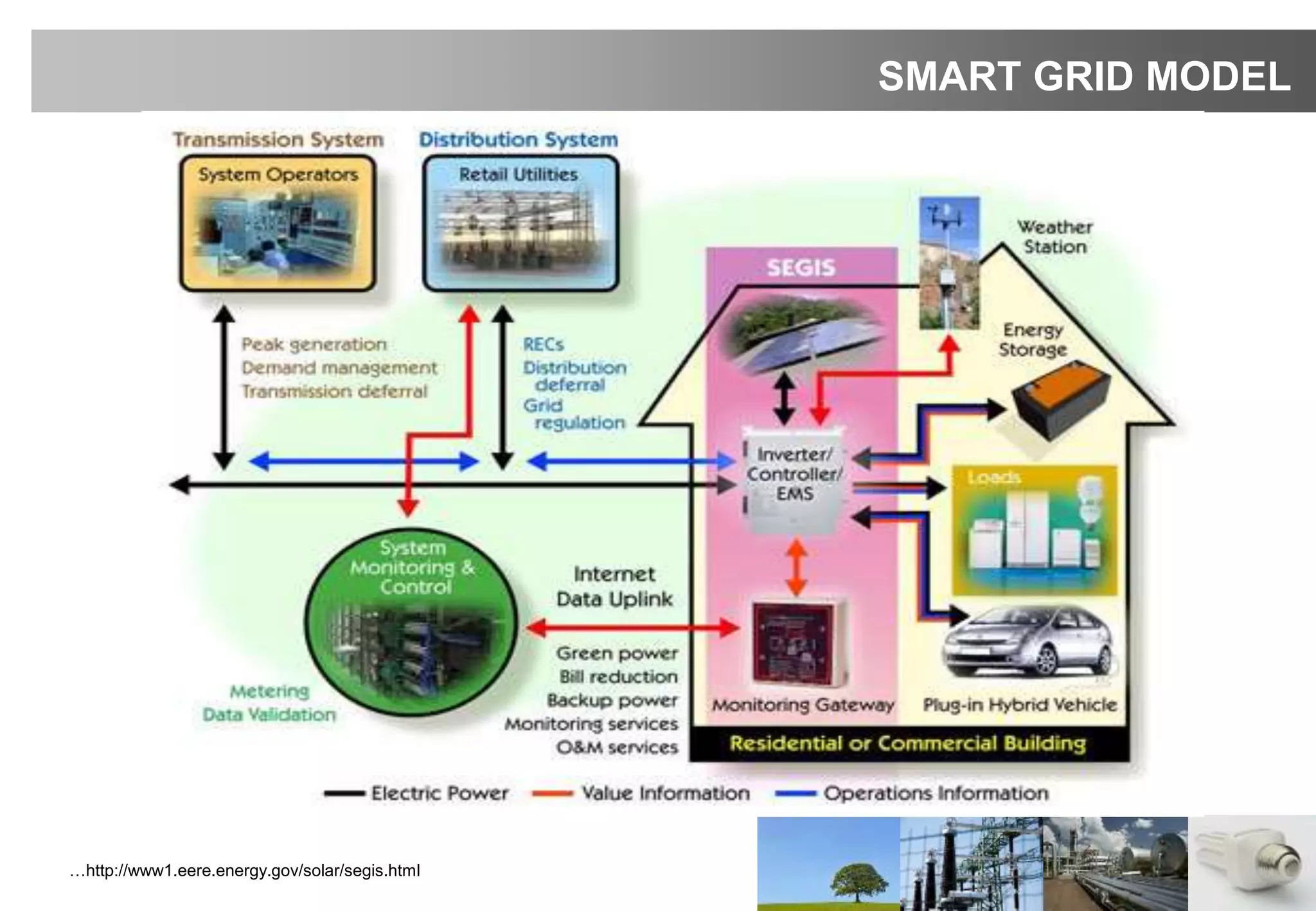 …http://www1.eere.energy.gov/solar/segis.html
SMART GRID MODEL
 