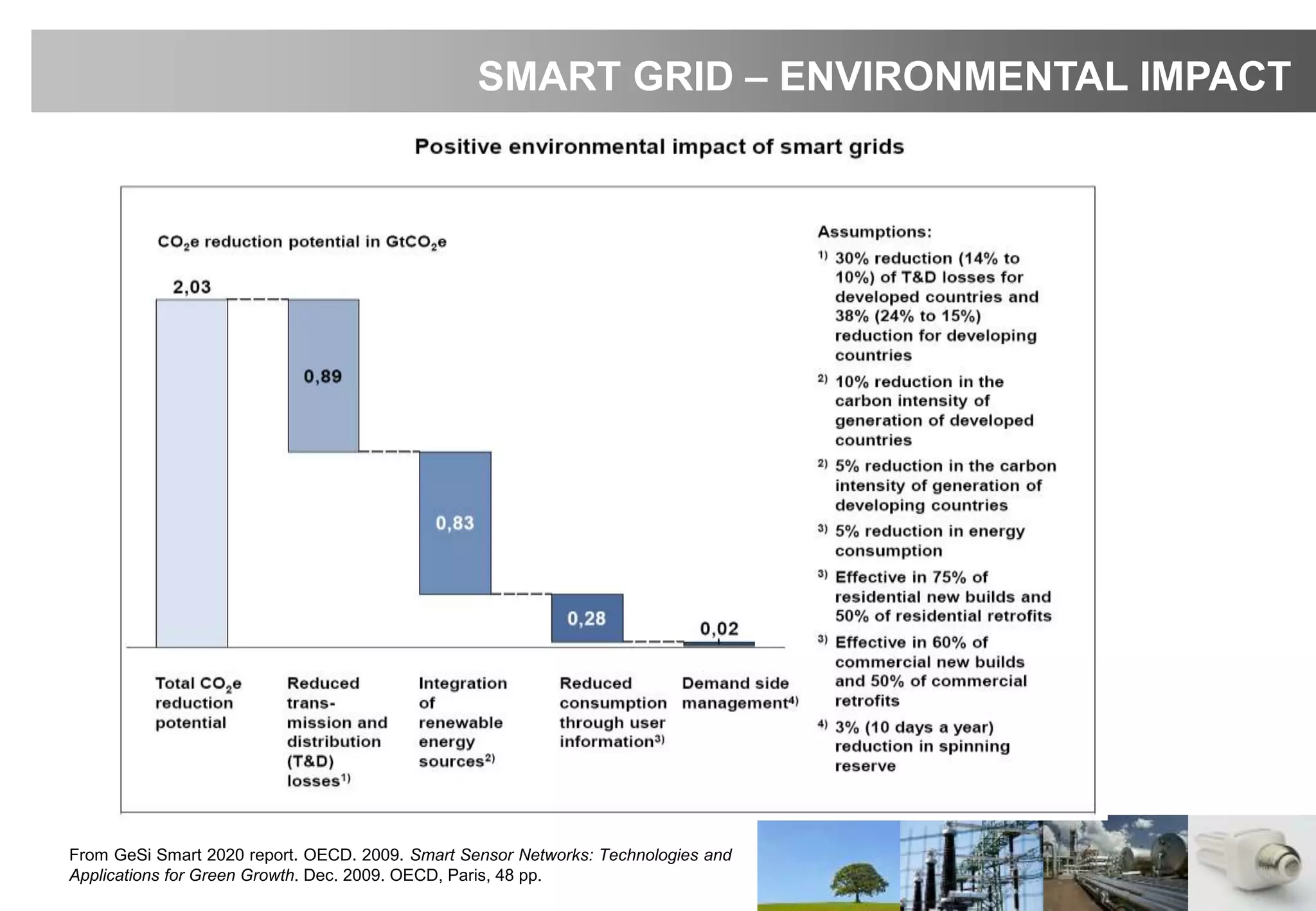 From GeSi Smart 2020 report. OECD. 2009. Smart Sensor Networks: Technologies and
Applications for Green Growth. Dec. 2009. OECD, Paris, 48 pp.
SMART GRID – ENVIRONMENTAL IMPACT
 