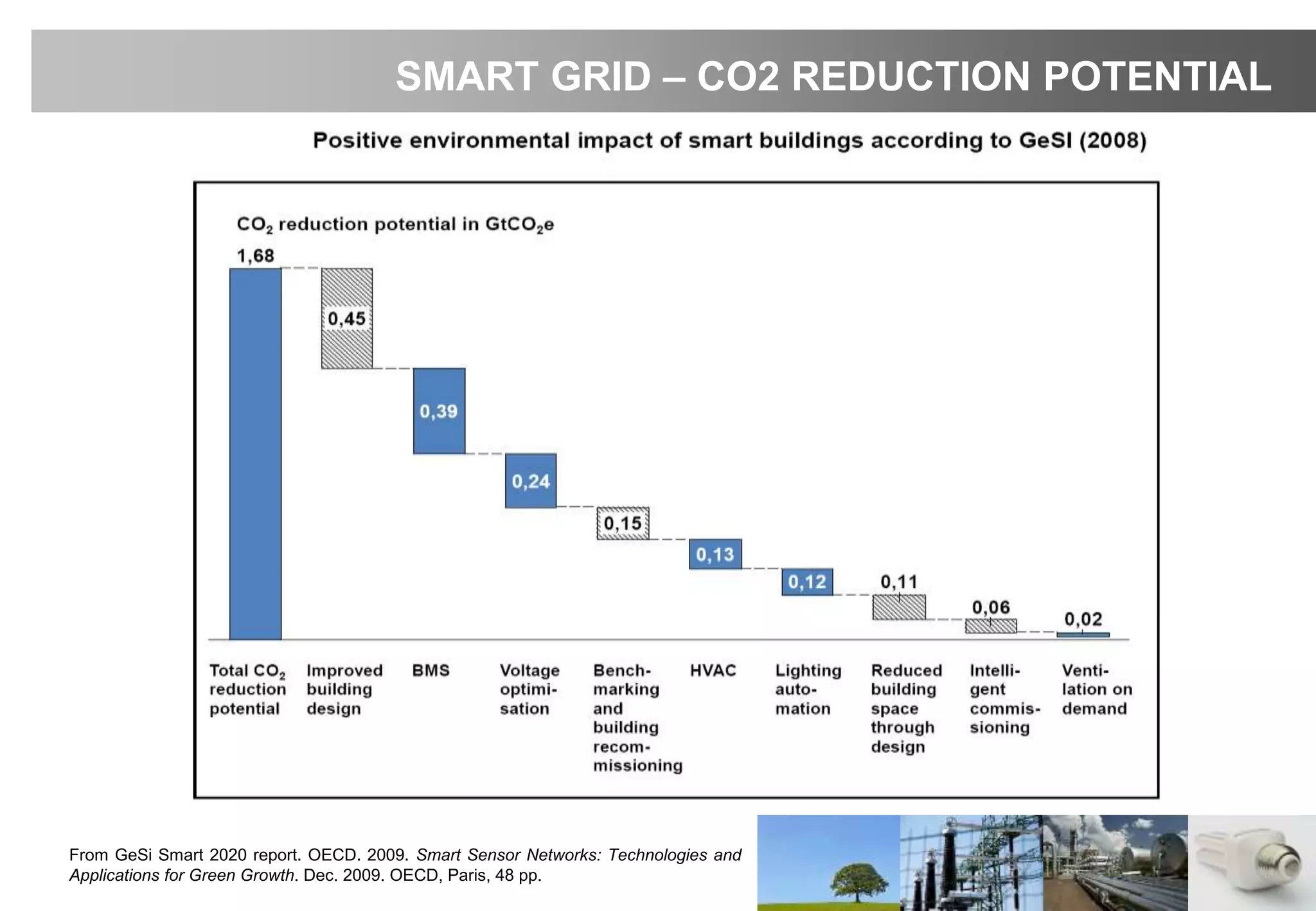 From GeSi Smart 2020 report. OECD. 2009. Smart Sensor Networks: Technologies and
Applications for Green Growth. Dec. 2009. OECD, Paris, 48 pp.
SMART GRID – CO2 REDUCTION POTENTIAL
 