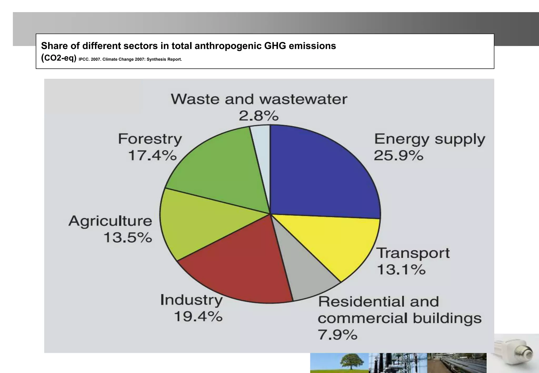 Share of different sectors in total anthropogenic GHG emissions
(CO2-eq) IPCC. 2007. Climate Change 2007: Synthesis Report.
 