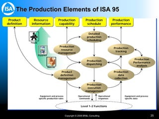 Copyright © 2008 BR&L Consulting 25
Resource
information
Resource
Resource
information
information
The Production Elements...