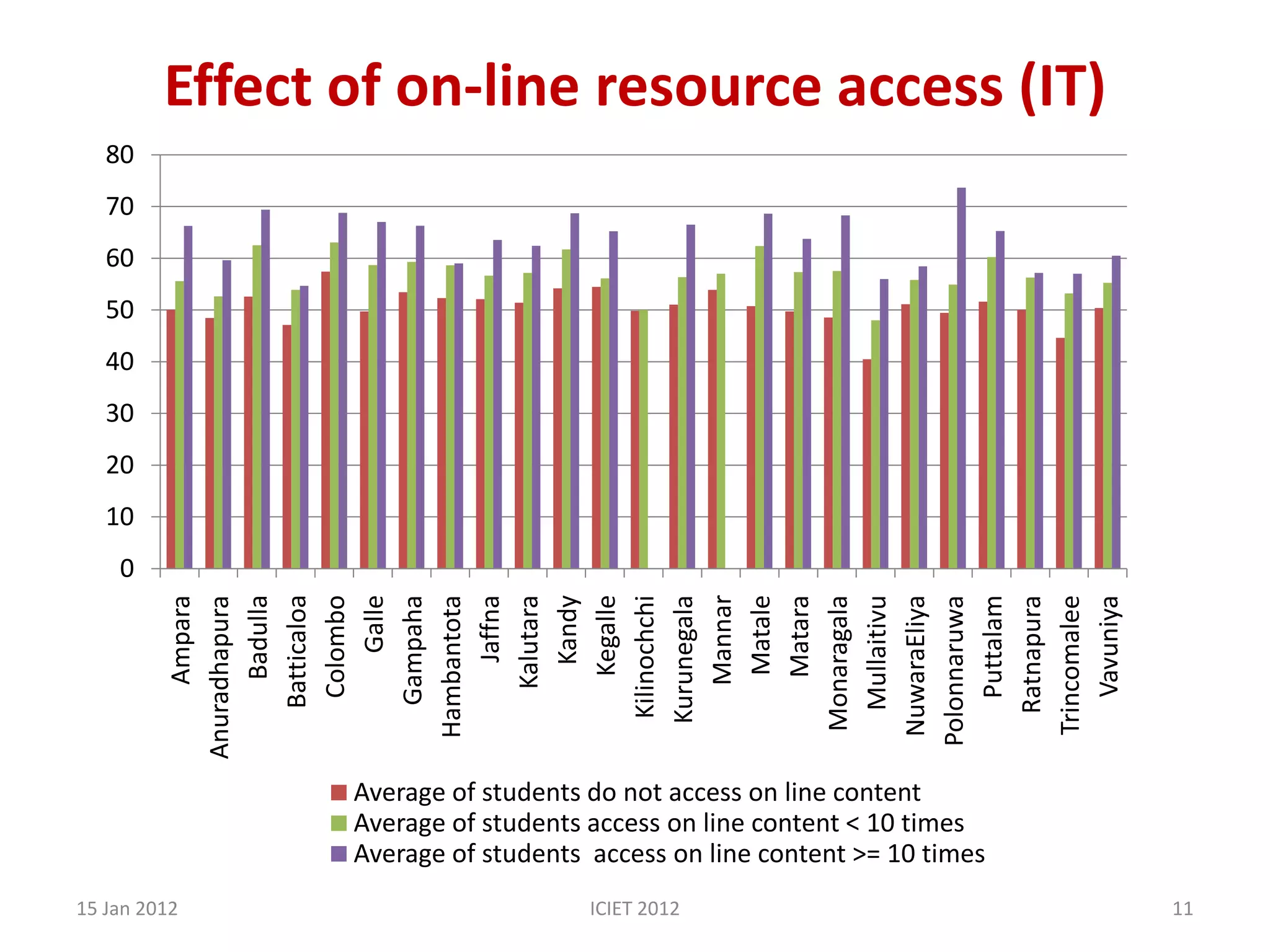 Effect of on-line resource access (IT)
   80
   70
   60
   50
   40
   30
   20
   10
    0
              Batticaloa




                Mannar
                 Badulla




                 Kegalle
                   Galle




                 Matale




               Puttalam
                  Jaffna
                Kalutara
               Colombo




                  Kandy




           NuwaraEliya




           Trincomalee
             Mullaitivu
                Ampara




              Gampaha
           Hambantota




            Kurunegala



                 Matara
            Kilinochchi




           Monaragala




               Vavuniya
             Ratnapura
          Polonnaruwa
         Anuradhapura




                Average of students do not access on line content
                Average of students access on line content < 10 times
                Average of students access on line content >= 10 times
15 Jan 2012                         ICIET 2012                           11
 