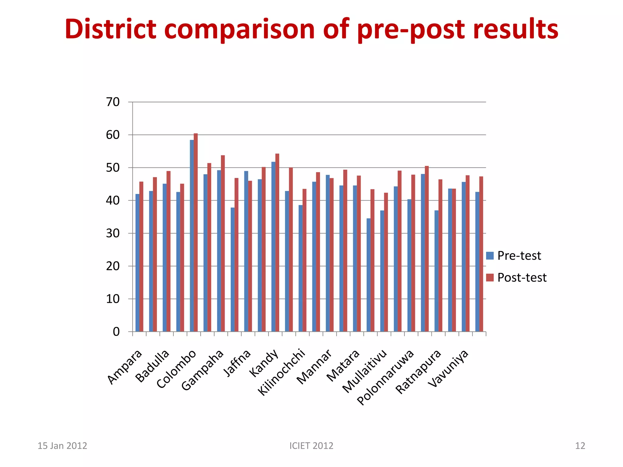 District comparison of pre-post results

              70

              60

              50

              40

              30
                                       Pre-test
              20
                                       Post-test
              10

               0




15 Jan 2012           ICIET 2012                   12
 