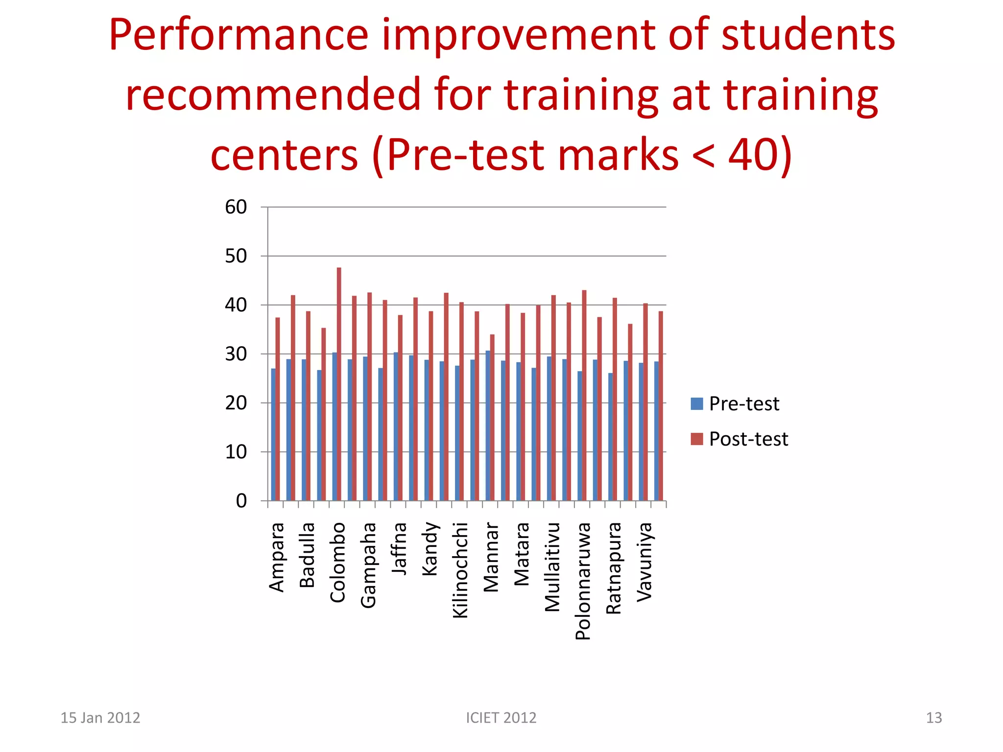 Performance improvement of students
       recommended for training at training
           centers (Pre-test marks < 40)
              60

              50

              40

              30

              20                      Pre-test
                                      Post-test
              10

              0




                      Ratnapura
                          Kandy




                      Mullaitivu
                         Matara




                       Vavuniya
                     Kilinochchi
                         Mannar



                   Polonnaruwa
                         Badulla



                          Jaffna
                       Colombo
                         Ampara



                       Gampaha




15 Jan 2012              ICIET 2012               13
 