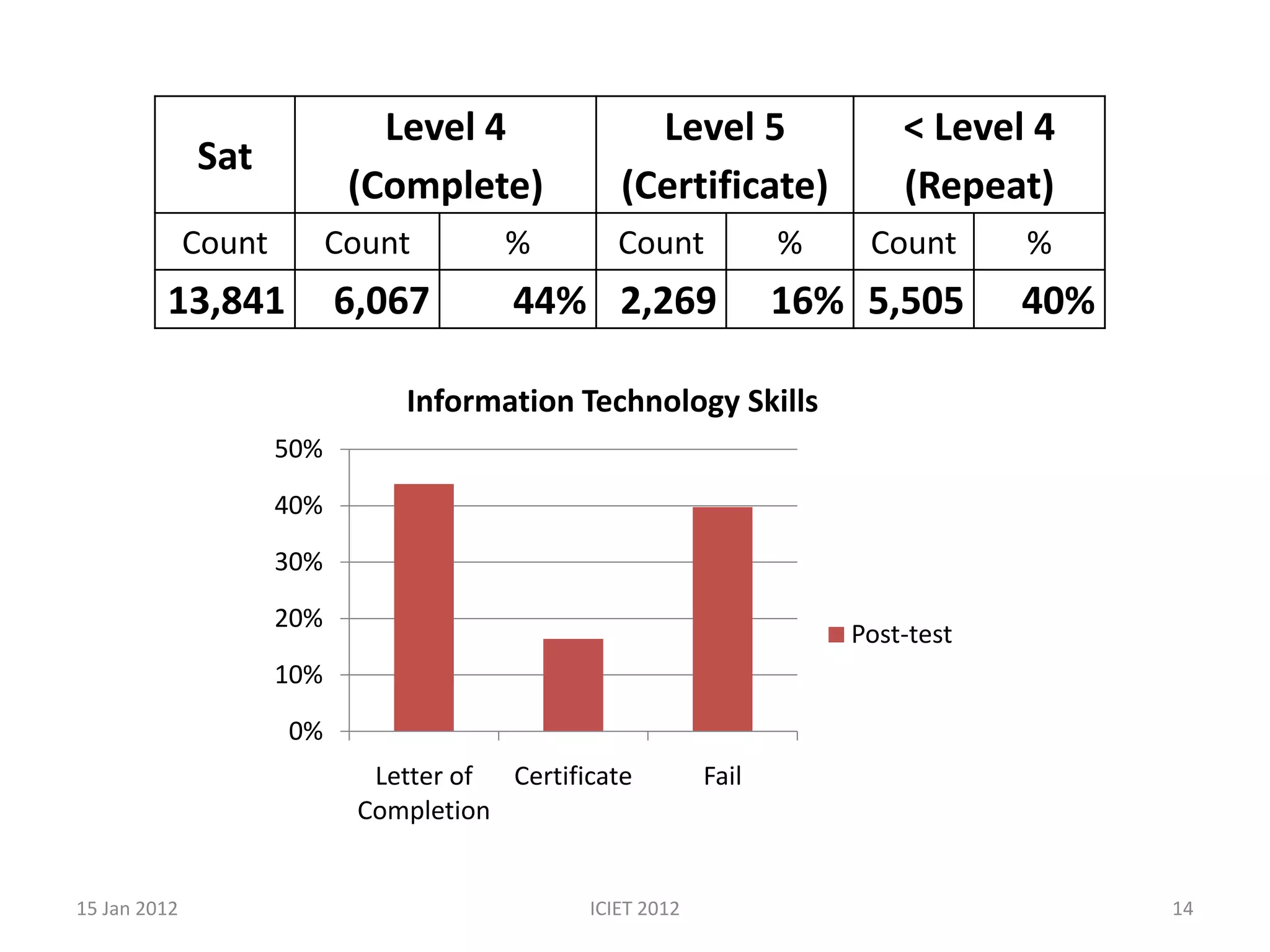 Level 4              Level 5                < Level 4
              Sat
                             (Complete)           (Certificate)            (Repeat)
              Count         Count       %         Count            %    Count      %
         13,841             6,067        44% 2,269                 16% 5,505       40%

                                Information Technology Skills
                      50%

                      40%

                      30%

                      20%
                                                                       Post-test
                      10%

                      0%
                              Letter of Certificate         Fail
                             Completion


15 Jan 2012                                    ICIET 2012                                14
 