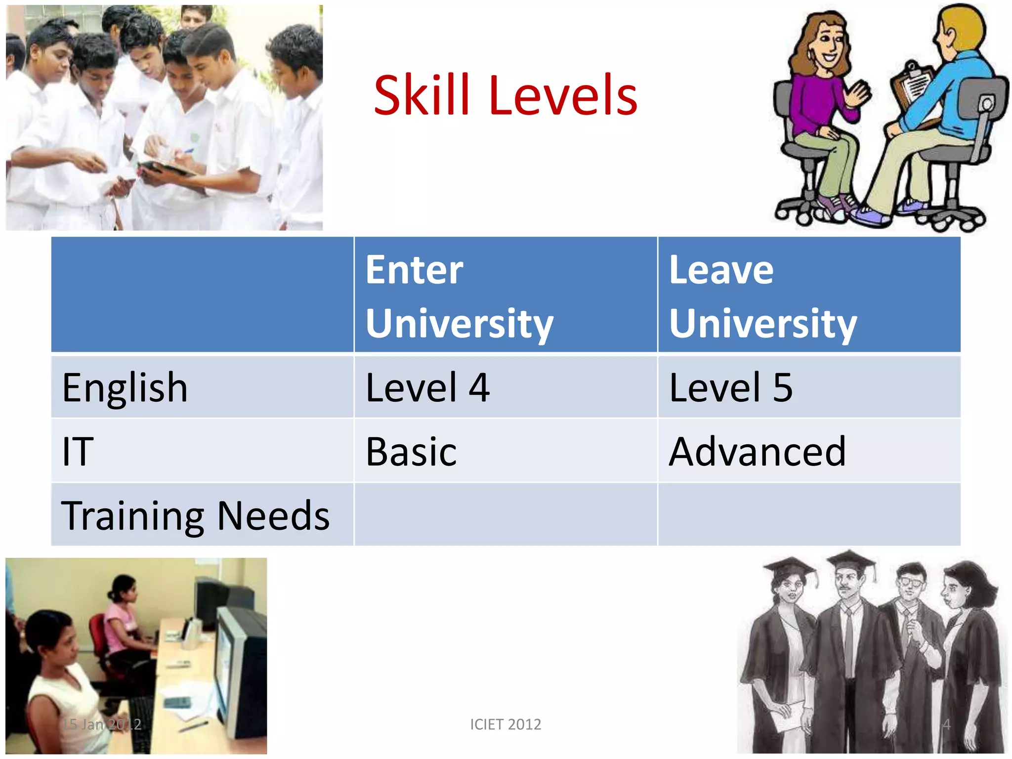 Skill Levels

                 Enter             Leave
                 University        University
English          Level 4           Level 5
IT               Basic             Advanced
Training Needs



15 Jan 2012           ICIET 2012                4
 