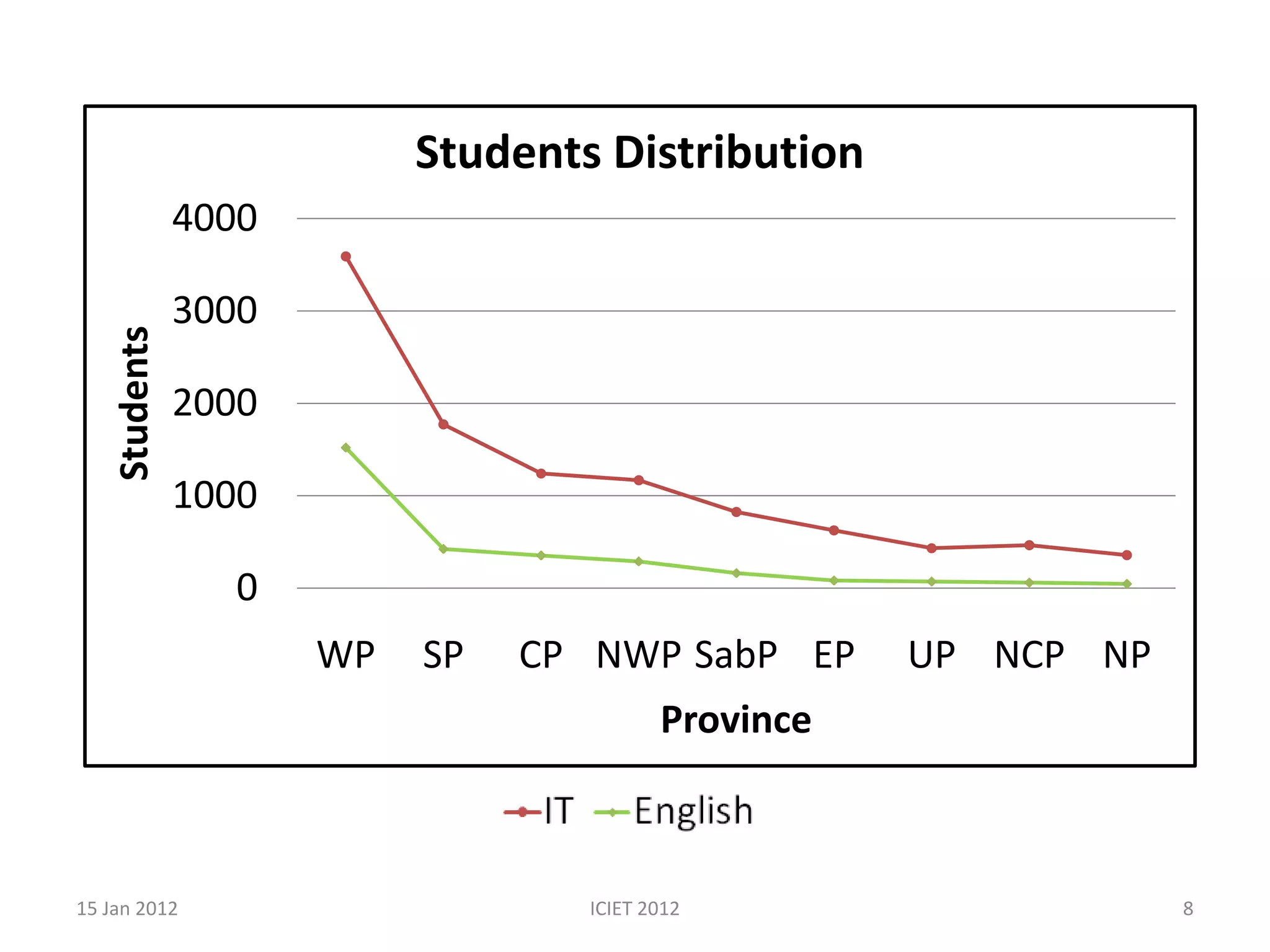 Students Distribution
               4000

               3000
    Students




               2000

               1000

                  0
                      WP   SP   CP NWP SabP EP       UP NCP NP
                                          Province



15 Jan 2012                        ICIET 2012                    8
 