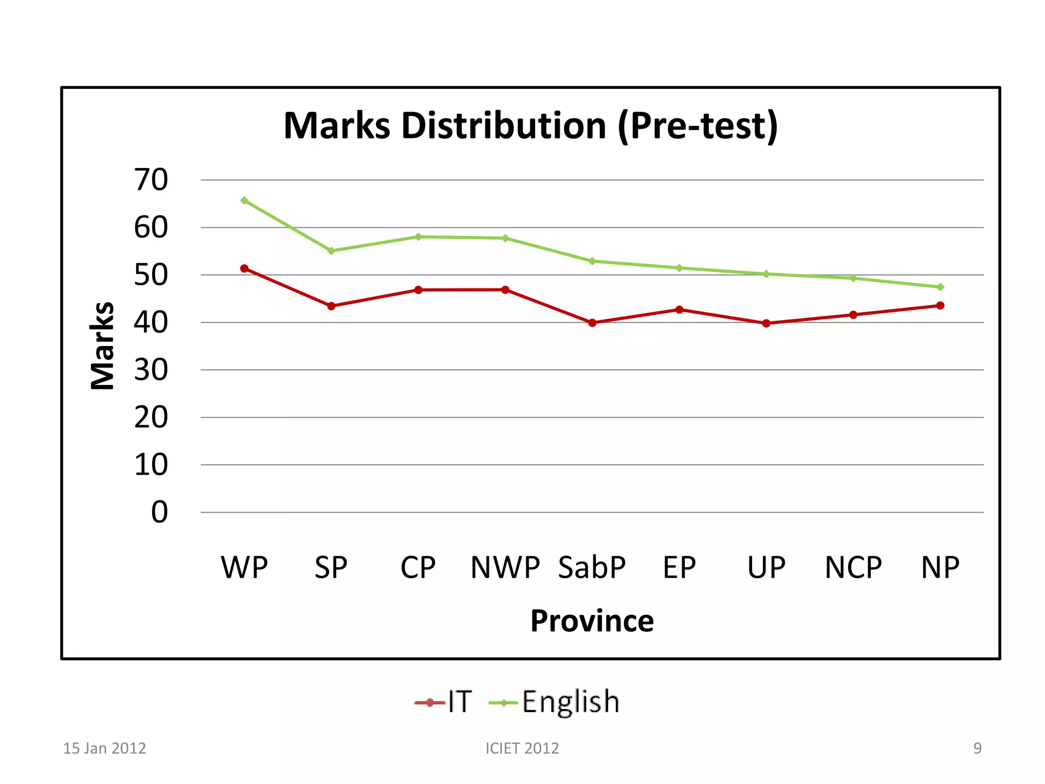 Marks Distribution (Pre-test)
           70
           60
           50
   Marks




           40
           30
           20
           10
            0
                WP    SP   CP NWP SabP          EP   UP   NCP   NP
                                     Province


15 Jan 2012                     ICIET 2012                           9
 