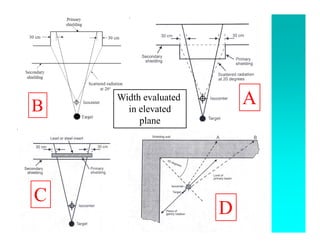 AAPM Physics Review – Aug 3, 2013
A
C
D
B
Width evaluated
in elevated
plane
 
