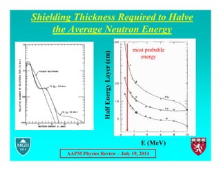 AAPM Physics Review – July 19, 2014
Shielding Thickness Required to Halve
the Average Neutron Energy
most probable
energy
E (MeV)
Half
Energy
Layer
(cm)
 