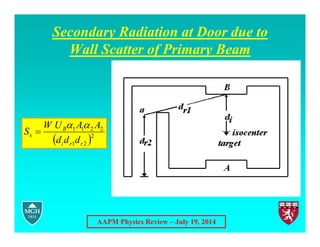 AAPM Physics Review – July 19, 2014
Secondary Radiation at Door due to
Wall Scatter of Primary Beam
 2
2
1
2
2
1
1
r
r
i
B
s
d
d
d
A
A
U
W
S



 