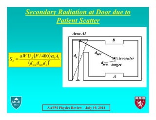 AAPM Physics Review – July 19, 2014
Secondary Radiation at Door due to
Patient Scatter
 
 2
sec
1
1
400
/
s
sca
B
p
d
d
d
A
F
U
aW
S


 