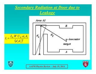 AAPM Physics Review – July 19, 2014
Secondary Radiation at Door due to
Leakage
 2
1
1
1
0
d
d
A
U
W
L
L
s
B 

 