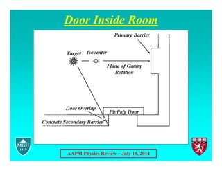 AAPM Physics Review – July 19, 2014
Door Inside Room
 