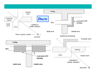 AAPM Physics Review – Aug 3, 2013
Ducts
 
