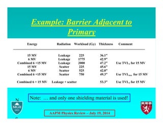 AAPM Physics Review – July 19, 2014
Example: Barrier Adjacent to
Primary
N
o
t
e
Note: … and only one shielding material is used!
Energy Radiation Workload (Gy) Thickness Comment
________________________________________________________________________________
15 MV Leakage 225 36.1”
6 MV Leakage 1775 42.9”
Combined 6 +15 MV Leakage 2000 47.2” Use TVL1 for 15 MV
15 MV Scatter 225 45.6”
6 MV Scatter 525 42.0”
Combined 6 +15 MV Scatter 750 49.3” Use TVLsca for 15 MV
Combined 6 + 15 MV Leakage + scatter 53.3” Use TVL1 for 15 MV
 