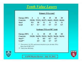 AAPM Physics Review – July 19, 2014
Tenth Value Layers
Primary TVLs (cm)*
Energy (MV) 4 6 10 15 18 20
Concrete 35(30) 37(33) 41(37) 44(41) 45(43) 46(44)
Steel 9.9 10 11 11 11 11
Lead 5.7 5.7 5.7 5.7 5.7 5.7
Leakage TVLs at 90°* (cm)
Energy (MV) 4 6 10 15 18 20
Concrete 33(28) 34(29) 35(31) 36(33) 36(34) 36(34)
Steel** 8 8.5 8.7 8.7
Lead** 4.5 4.6 4.7 4.7
* First term is 1st TVL and term in brackets is for all other TVLs.
Data from NCRP #151
** Data from McGinley
 