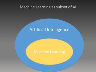 Machine Learning as subset of AI
Artificial Intelligence
Machine Learning
 