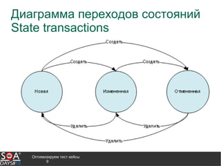 Оптимизируем тест кейсы
9
Диаграмма переходов состояний
State transactions
 
