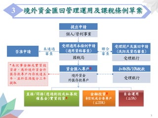 3
1
提出申請
個人/營利事業
受理開戶及匯回申請
(洗防及資恐審查)
受理銀行
資金匯入專戶*
境外資金
外匯存款專戶
否准申請
未通過
審查
扣取8%/10%稅款
受理銀行
自由運用
(≦5%)
直接/間接(透過創投或私募股
權基金)實質投資*
金融投資*
@信託或全委專戶
(≦25%)
受理適用本條例申請
(適用資格審查)
國稅局
聯合
審查
*未從事金融或實質投
資者，應於境外資金外
匯存款專戶內存放達五
年，並於屆滿後分三年
提取
境外資金匯回管理運用及課稅條例草案3
 