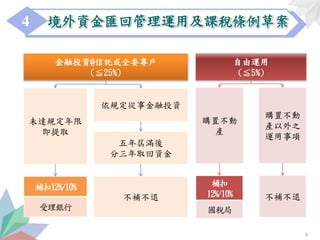 4
1
購置不動
產
補扣
12%/10%
國稅局
不補不退
購置不動
產以外之
運用事項
自由運用
(≦5%)
五年屆滿後
分三年取回資金
依規定從事金融投資
未達規定年限
即提取
補扣12%/10%
受理銀行
金融投資@信託或全委專戶
(≦25%)
不補不退
境外資金匯回管理運用及課稅條例草案4
 