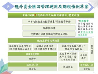 1
直接/間接*(透過創投或私募股權基金)實質投資
*間接投資
係指透過國內
創投事業或私
募股權基金投
資重要政策領
域之產業
退稅4%/5%
國稅局
核發完成證明
經濟部
移
作
他
用
不補不退
未匯回
專戶
補扣12%/10%
國稅局
5
境外資金匯回管理運用及課稅條例草案5
一年內提出直接投資計畫/間接投資申請
經濟部核准
直接投資二年內完成
(得經核准展延二年)
間接投資滿四年
(得經核准變更標的)
依核准事項從事投資
受理銀行依核准事項受理資金提取
匯回專戶，併計
五年屆滿後，分
三年取回資金
直接投資未投入部分/
間接投資未期滿
 