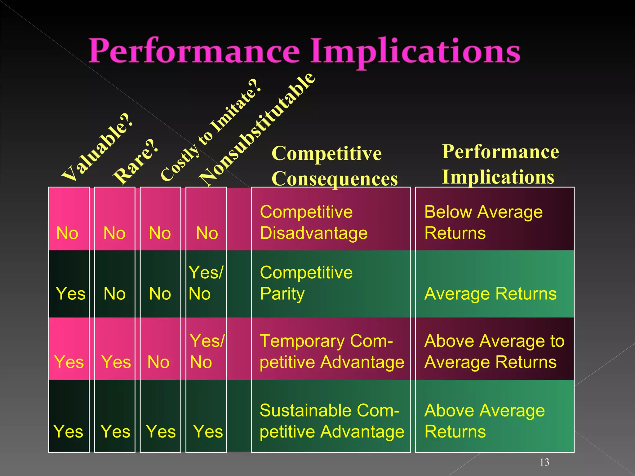 Sustainability of Competitive advantage | PPT