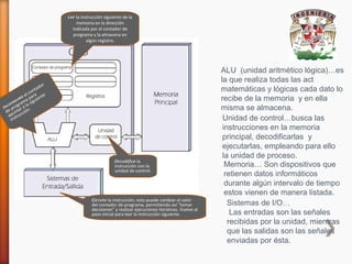 Lee la instrucción siguiente de la
memoria en la dirección
indicada por el contador de
programa y la almacena en
algún registro.

or
tad
on
el c ara te
nta a p guien
e m i
rem gra a s
Inc pro ar a l n.
de unt cció
ap stru
in

Decodifica la
instrucción con la
unidad de control.

Ejecuta la instrucción, esto puede cambiar el valor
del contador de programa, permitiendo así “tomar
decisiones” y realizar ejecuciones iterativas. Vuelve al
paso inicial para leer la instrucción siguiente.

ALU (unidad aritmético lógica)…es
la que realiza todas las act
matemáticas y lógicas cada dato lo
recibe de la memoria y en ella
misma se almacena.
Unidad de control…busca las
instrucciones en la memoria
principal, decodificarlas y
ejecutarlas, empleando para ello
la unidad de proceso.
Memoria… Son dispositivos que
retienen datos informáticos
durante algún intervalo de tiempo
estos vienen de manera listada.
Sistemas de I/O…
Las entradas son las señales
recibidas por la unidad, mientras
que las salidas son las señales
enviadas por ésta.

 