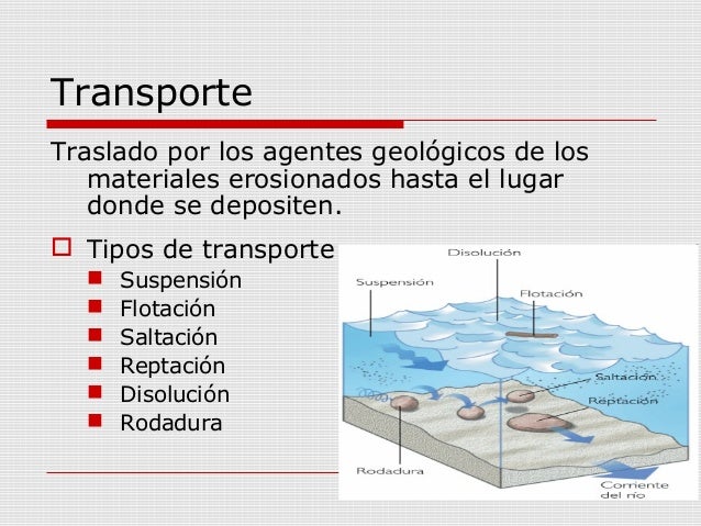 Movimiento De Retroceso De Las Olas T1. el relieve com