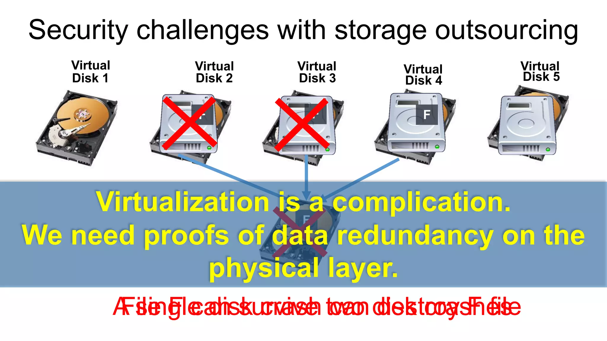 Security challenges with storage outsourcing 
File F can survive two disk crashes 
Disk 2 
Disk 3 
Disk 4 
Disk 5 
Disk 1 
Virtual 
Virtual 
Virtual 
Virtual 
Virtual 
F 
F 
F 
F 
A single disk crash can destroy F file 
Virtualization is a complication. 
We need proofs of data redundancy on the physical layer.  