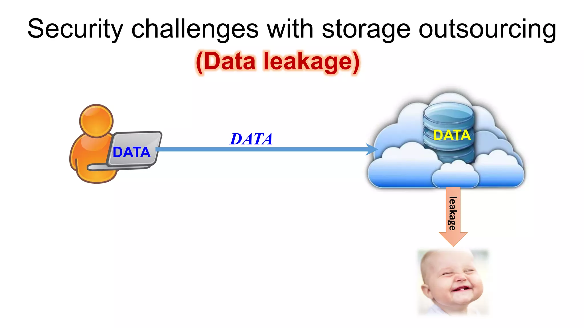 Security challenges with storage outsourcing(Data leakage) 
DATA 
DATA 
DATA 
leakage  