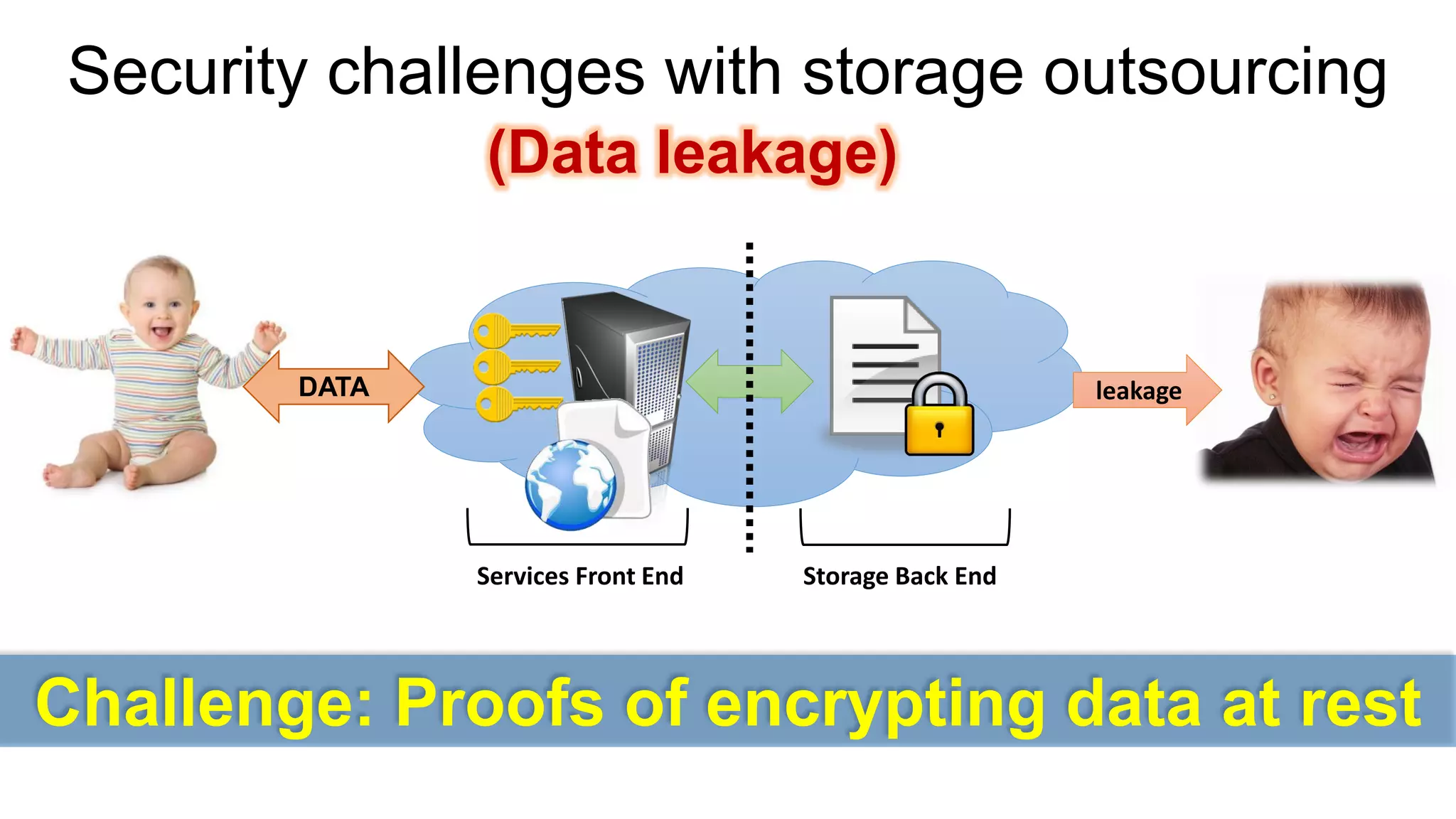 Services Front End 
Storage Back End 
Security challenges with storage outsourcing(Data leakage) 
DATA 
leakage 
Challenge: Proofs of encrypting data at rest  