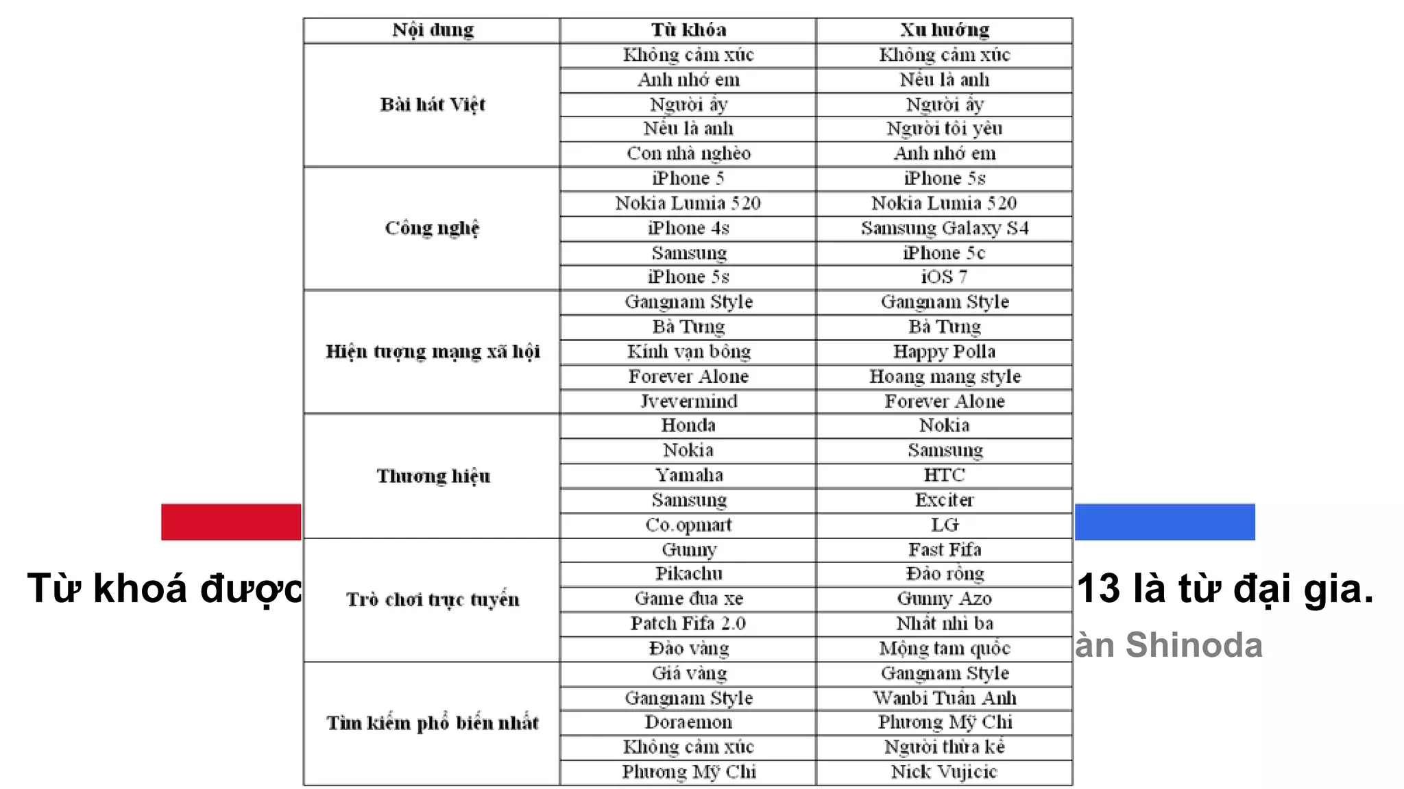 Từ khoá được các chị em tìm kiếm nhiều nhất năm 2013 là từ đại gia. 
Vloger Toàn Shinoda  