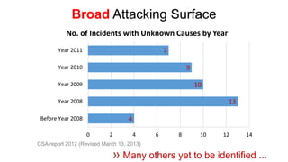 BroadAttacking SurfaceManyothersyettobeidentified... 
4 
13 
10 
9 
7 
0 
2 
4 
6 
8 
10 
12 
14 
Before Year 2008 
Year 2008 
Year 2009 
Year 2010 
Year 2011 
No. of Incidents with Unknown Causes by Year 
CSA report 2012 (Revised March 13, 2013)  