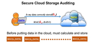 Secure Cloud Storage Auditing 
Is my data correctly stored(k1) 
DATA 
DATA’ 
MAC(k1, DATA’) 
MAC(k1,DATA) 
Before putting data in the cloud, must calculate and store 
MAC(k2,DATA) 
MAC(kn,DATA)  