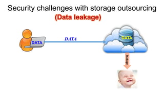 Security challenges with storage outsourcing(Data leakage) 
DATA 
DATA 
DATA 
leakage  