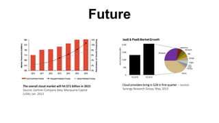 Cloud providers bring in $2B in first quarter --source: Synergy Research Group, May, 2013 
The overall cloud market will hit $71 billion in 2015 Source: Gartner Company data, Macquarie Capital (USA), Jan. 2013 
Future  