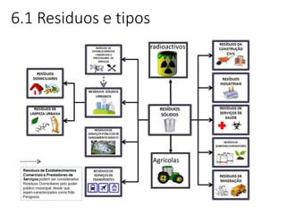 6.1 Residuos e tipos
radioactivos
Agrícolas
 