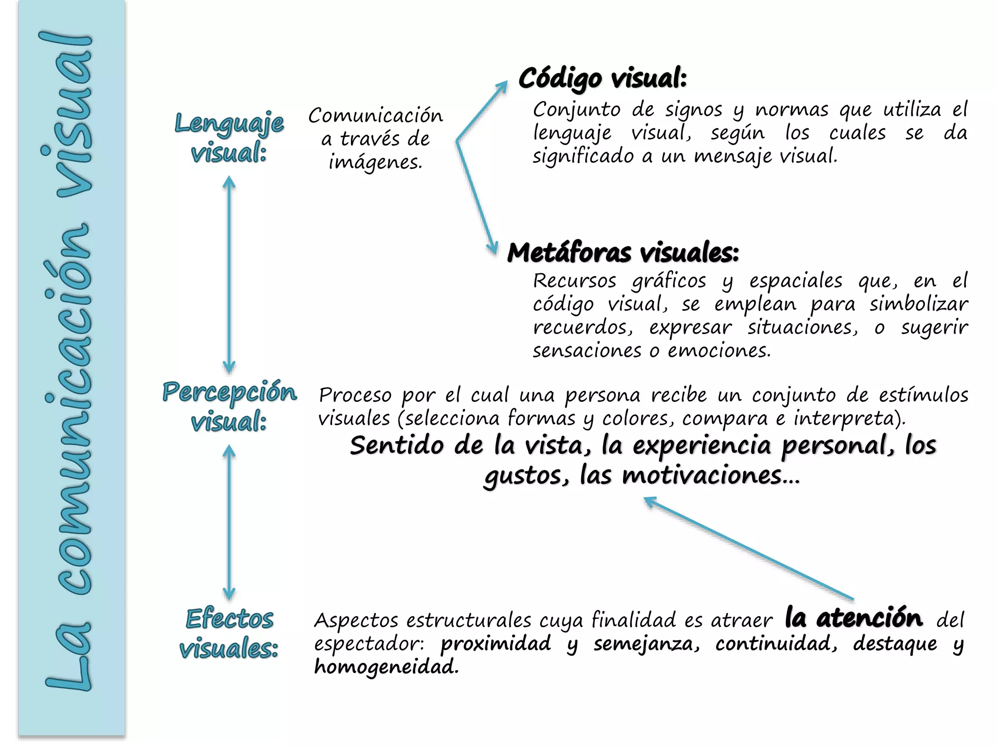 Diagrama de componentes de la comunicación visual