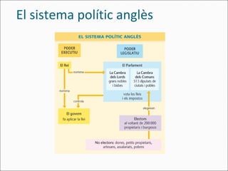 El sistema polític anglès
 