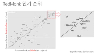 Popularity Rank on Github(by # projects) 
Popularity Rank on Stack Overflow(by # of tags) 
Sogrady-media.redmonk.com 
 