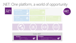 .NET in devices and services 
Windows Desktop 
Async Programming 
Frequent releases 
Windows Store Cross-devices 
.NET Native 
Universal Windows apps 
Core .NET 
Cloud Services 
Azure Mobile Services 
Azure Web Sites 
ASP.NET vNext 
ASP.NET updates 
Runtime Compilers 
Next gen JIT (“RyuJIT”) 
SIMD CoreCLR 
.NET Compiler Platform (“Roslyn”) 
Languages innovation .NET Native 
Azure and Windows Server Windows Desktop 
Xamarin partnership 
Portable Class Libraries 
Web apps 
Windows Store iOS and Android 
 