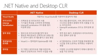.NET Native Desktop CLR 
Visual Studio 개발자는 Visual Studio를 이용하여 동일하게 개발 
라이브러리 
Interop 
Serialization 
• 리펙토링 된 라이브러리 사용 
• 기기들의 특성을 고려하여 최적화됨 
• Interop와 serialization 코드들을 빌드 
타임에 생성 
• 데스크탑 클라이언트, 서버, 엔터프라이즈 
시나리오 등에서 광범위 하게 사용될 수 있 
는 라이브러리 
• Interop와 serialization 코드는 런타임에 생 
성 
정적 링킹 • 앱코드와 라이브러리를 정적 링크 
• 필요한 메타정보만 선택적으로 포함시킬 
수 있어서 앱의 크기를 줄이고 성능 향상 
• 정적 링크 불가. 프레임워크 라이브러리는 
모든 앱에서 공유 함 
컴파일타임 
최적화 
• Visual C++ 컴파일러 Optimizer를 사용 • JIT 컴파일러는 신속히 작업을 완료해야 함. 
• 시간을 오래 소요하는 최적화는 수행하지 
못함 
런타임 • 더 가볍고 네이티브로 개발 되었으며, 
메모리 안정적으로 가비지 수집을 수행 
• 다양한 시나리에 대응하기 위해서 풍부한 기 
능을 가진 런타임 
 