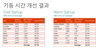 Cold Startup 
50% wins on average 
Warm Startup 
30% wins on average 
App 
Desktop 
Time (ms) 
.NET Native 
Time (ms) 
Improvement 
Adobe Reader 2,935 1,576 46.3% 
Audible 5,403 2,735 49.4% 
Fresh Paint 2,714 1,411 48.0% 
Hulu 4,415 2,451 44.5% 
Khan 2,905 1,234 57.5% 
Netflix 3,117 1,681 46.1% 
Nick 3,044 1,254 58.8% 
Nook 3,179 1,139 64.2% 
Twitter 2,873 1,274 55.7% 
Average 52.3% 
App 
Desktop 
Time (ms) 
.NET Native 
Time (ms) 
Improvement 
Adobe Reader 1,160 815 29.7% 
Audible 2,367 1,750 26.1% 
Fresh Paint 1,039 769 26.0% 
Hulu 1,868 1,381 26.1% 
Khan 917 615 32.9% 
Netflix 1,543 1,017 34.1% 
Nick 977 686 29.8% 
Nook 1,319 508 61.5% 
Twitter 1,039 658 36.7% 
Average 33.7% 
 
