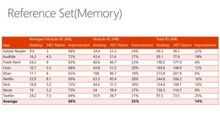 Managed Module RS (MB) Module RS (MB) Total RS (MB) 
App Desktop .NET Native Improvement Desktop .NET Native Improvement Desktop .NET Native Improvement 
Adobe Reader 9.4 3 68% 29.4 22.3 24% 49.3 38.5 22% 
Audible 16.3 4.5 72% 43.4 31.6 27% 95.1 77.6 18% 
Fresh Paint 24.2 9 63% 60.6 46.7 23% 190.2 177.9 6% 
Hulu 16.7 5.3 68% 43.8 31.2 29% 169.6 148.9 12% 
Khan 17.1 6 65% 108 96.7 10% 215.8 201.8 6% 
Netflix 25.9 8.1 69% 63.3 45.4 28% 244.6 206.2 16% 
Nick 18.8 5.2 72% 44.6 31.3 30% 124.4 104.1 16% 
Nook 19 5.2 73% 54 39.4 27% 126.3 116.7 8% 
Twitter 24.2 7.5 69% 55.9 38.7 31% 97.5 73.5 25% 
Average 69% 25% 14% 
 