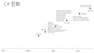 C# 1.0 
C# 1.2 
•Implicitly typed local variables 
•Object and collection initializers 
•Auto-Implemented properties 
•Anonymous types 
•Extension methods 
•Query expressions 
•Lambda expressions 
•Expression trees 
•Partial Methods 
•Generics 
•Partial types 
•Anonymous methods 
•Iterators 
C# 2.0 
•Nullable types 
•Private setters (properties) 
•Method group conversions (delegates) 
•Covariance and Contra-variance 
•Static classes 
C# 3.0 
•Asynchronous methods 
•Caller info attributes 
•Dynamic binding 
•Named and optional arguments 
•Generic co- and contravariance 
•Embedded interop types ("NoPIA") 
1995 2000 2005 2010 
C# 4.0 
C# 5.0 
 