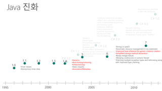 •Implicitly typed local variables 
•Object and collection initializers 
•Auto-Implemented properties 
•Anonymous types 
•Extension methods 
•Query expressions 
•Lambda expressions 
•Expression trees 
•Partial Methods 
•Generics 
•Partial types 
•Anonymous methods 
•Iterators 
•Nullable types 
•Private setters (properties) 
•Method group conversions (delegates) 
•Covariance and Contra-variance 
•Static classes 
•Asynchronous methods 
•Caller info attributes 
•Dynamic binding 
•Named and optional arguments 
•Generic co- and contravariance 
•Embedded interop types ("NoPIA") 
C# 1.0 
C# 1.2 
C# 2.0 
C# 3.0 
C# 4.0 
C# 5.0 
1.0 
1.2 1.3 1.4 
6 
1.1 
•Inner classes 
•Anonymous inner class 
5 
•Generics 
•Auto boxing/unboxing 
•Enhanced loop 
•Static imports 
•Annotation/Metadata 
1995 2000 2005 2010 
7 
•Strings in switch 
•Automatic resource management in try-statement 
•Improved type inference for generic instance creation 
•Simplified varargs method declaration 
•Binary integer literals 
•Allowing underscores in numeric literals 
•Catching multiple exception types and rethrowing exceptions 
with improved type checking 
 