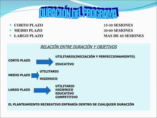 CORTO PLAZO 15-30 SESIONES MEDIO PLAZO 30-60 SESIONES LARGO PLAZO MAS DE 60 SESIONES DURACIÓN DEL PROGRAMA RELACIÓN ENTRE DURACIÓN Y OBJETIVOS UTILITARIO(INICIACIÓN Y PERFECCIONAMIENTO) CORTO PLAZO EDUCATIVO UTILITARIO MEDIO PLAZO HIGIENICO UTILITARIO LARGO PLAZO HIGIENICO EDUCATIVO COMPETITIVO EL PLANTEAMIENTO RECREATIVO ENTRARÍA DENTRO DE CUALQUIER DURACIÓN 