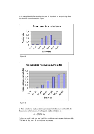 c- El histograma de frecuencias relativas se represena es la figura 1 y el de
frecuencias acumuladas en la figura 2.
Frecuencias relativas
0
0,1
0,2
0,3
0,4
4
_
1
7
1
7
_
3
0
3
0
_
4
3
4
3
_
5
6
5
6
_
6
9
6
9
_
8
2
8
2
_
9
5
Intervalo
Frecuencia
Figura 1
Frecuencias relativas acumuladas
0
0,2
0,4
0,6
0,8
1
1,2
4
_
1
7
1
7
_
3
0
3
0
_
4
3
4
3
_
5
6
5
6
_
6
9
6
9
_
8
2
8
2
_
9
5
Intervalo
frecuencias
acumuladas
Figura 2
d- Para calcular las medidas de tendencia central trabajamos con la tabla de
frecuencias del apartado a. resulta que la media aritmética es
55870
___
=
X Km
Se interpreta diciendo que son los 100 neumáticos analizados se han recorrido
5587000 de Km antes de un pinchazo o reventón.
 